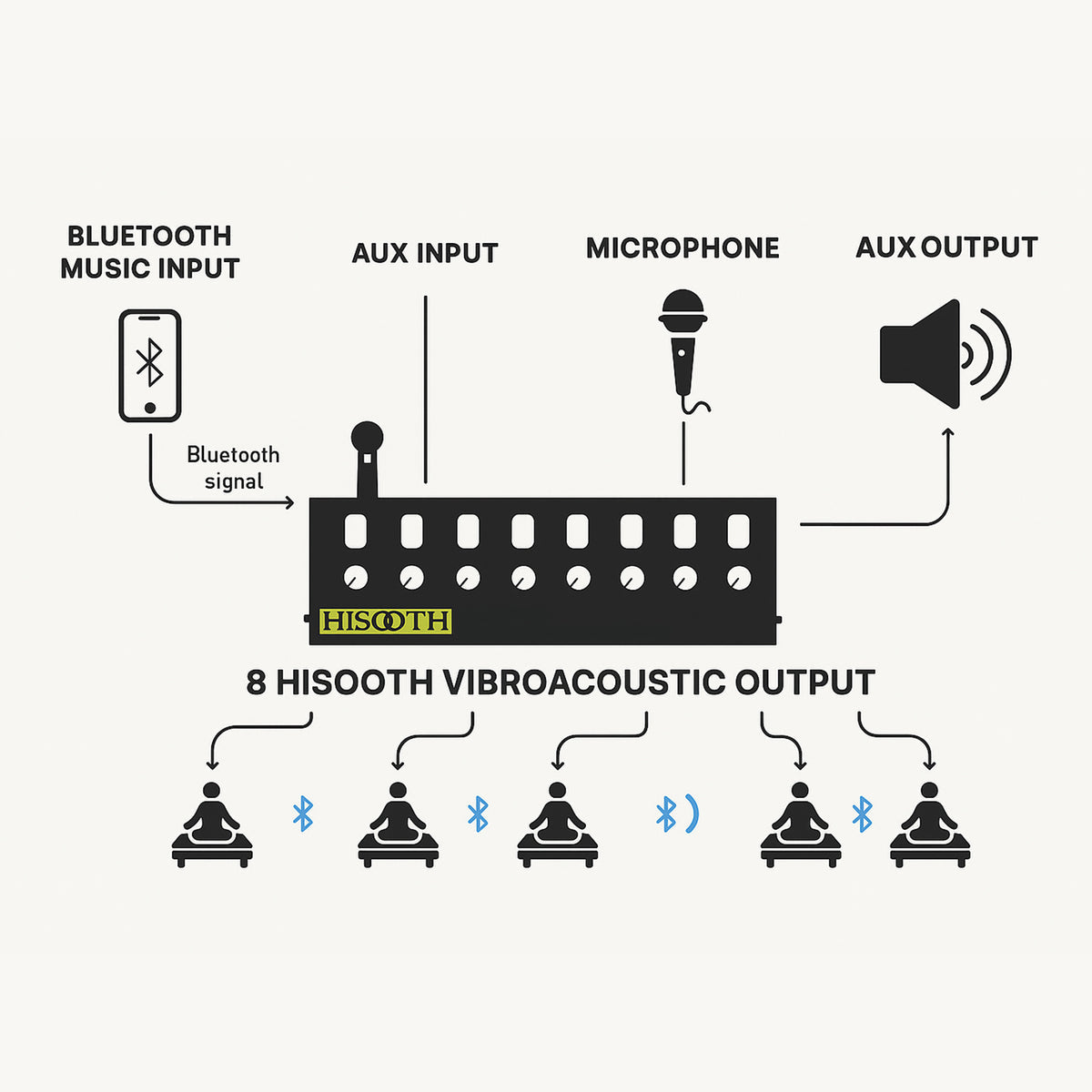 Diagram of audio equipment inputs and outputs with 'HISOOTH' branding.