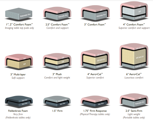 Twelve foam cushions for your Oakworks CLINICIAN Adjustable Lift-Assist massage table, labeled for firmness.